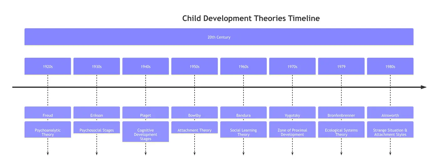 Child Development Theorist Timeline