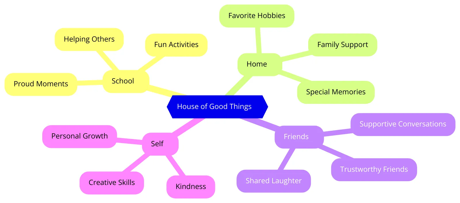 House of Good Things Example