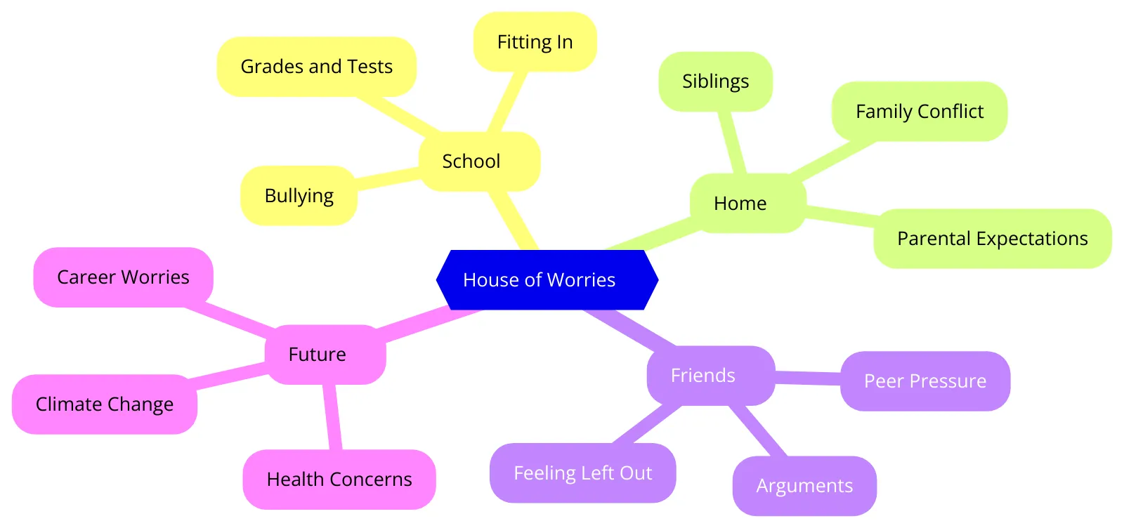 House of Worries Example