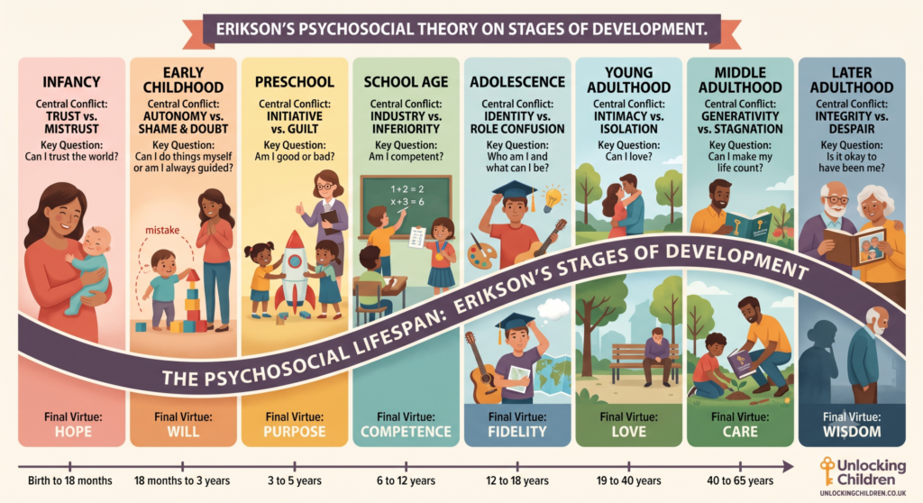 Child Development Theories: A Guide for Education & Care Professionals 4 Erikson’s Psychosocial Theory on Stages of Development