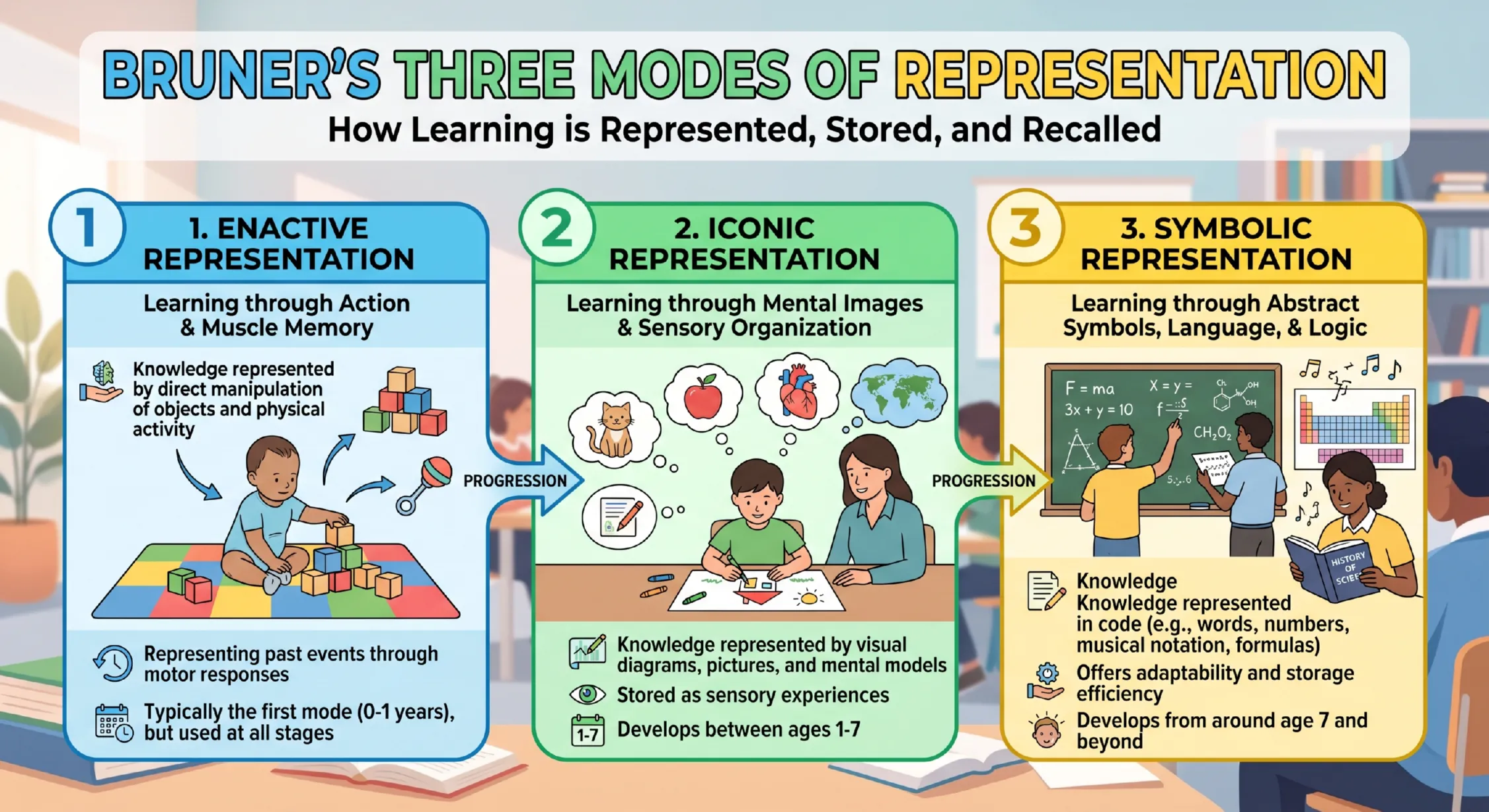 Jerome Bruner’s Theory of Child Development: Modes, Scaffolding, and Modern Pedagogy 1 Jerome Bruner's Theory of Child Development